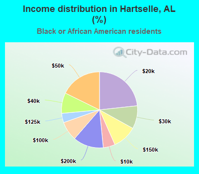 Income distribution in Hartselle, AL (%)