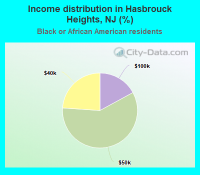 Income distribution in Hasbrouck Heights, NJ (%)