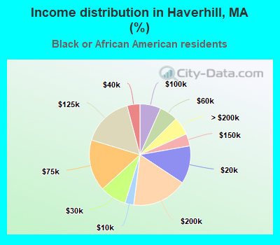 Income distribution in Haverhill, MA (%)