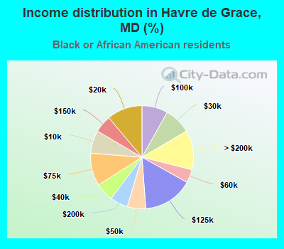 Income distribution in Havre de Grace, MD (%)