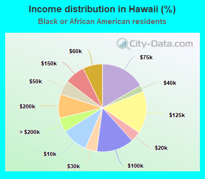 Income distribution in Hawaii (%)