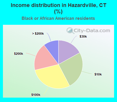 Income distribution in Hazardville, CT (%)