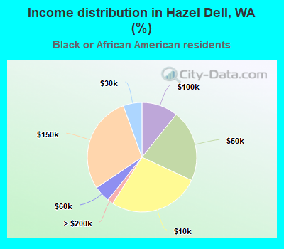 Income distribution in Hazel Dell, WA (%)