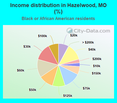 Income distribution in Hazelwood, MO (%)