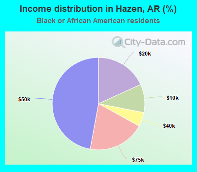 Income distribution in Hazen, AR (%)