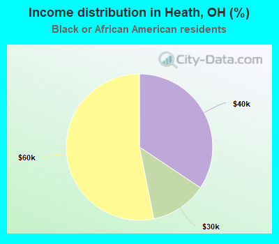 Income distribution in Heath, OH (%)