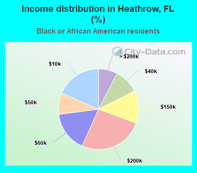 Income distribution in Heathrow, FL (%)