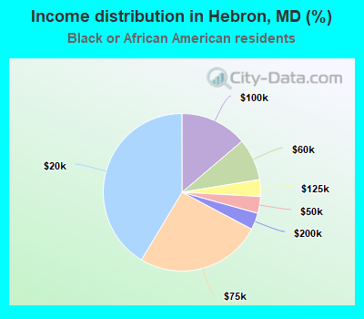 Income distribution in Hebron, MD (%)