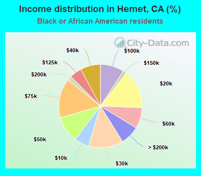 Income distribution in Hemet, CA (%)