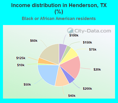 Income distribution in Henderson, TX (%)