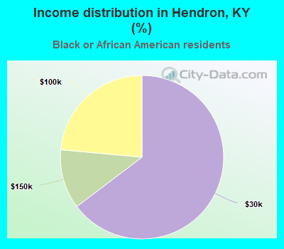 Income distribution in Hendron, KY (%)