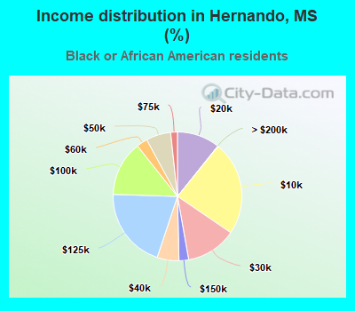 Income distribution in Hernando, MS (%)