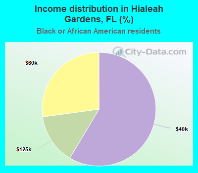 Income distribution in Hialeah Gardens, FL (%)
