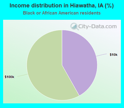 Income distribution in Hiawatha, IA (%)