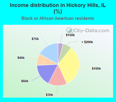 Income distribution in Hickory Hills, IL (%)