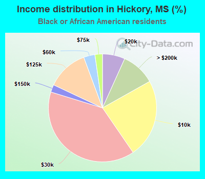 Income distribution in Hickory, MS (%)