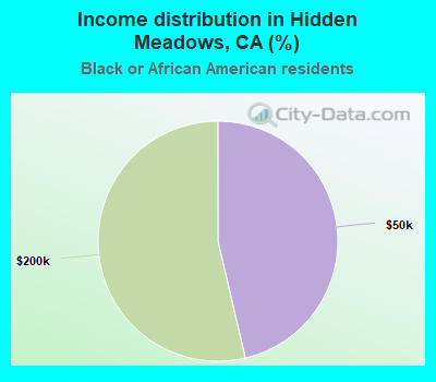 Income distribution in Hidden Meadows, CA (%)