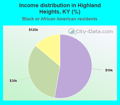 Income distribution in Highland Heights, KY (%)