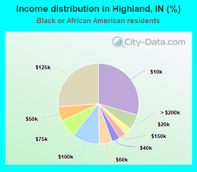 Income distribution in Highland, IN (%)