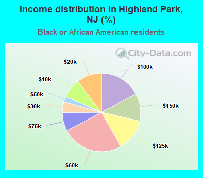 Income distribution in Highland Park, NJ (%)
