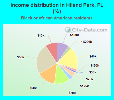 Income distribution in Hiland Park, FL (%)