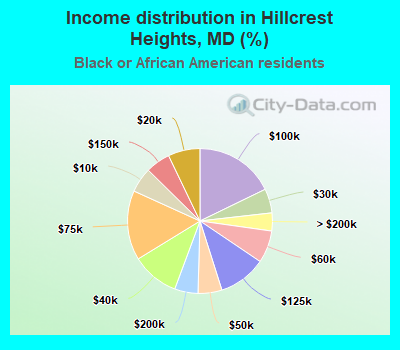 Income distribution in Hillcrest Heights, MD (%)