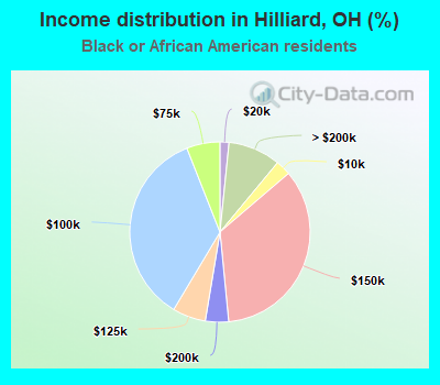 Income distribution in Hilliard, OH (%)