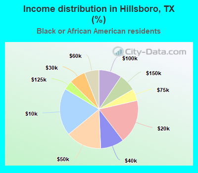 Income distribution in Hillsboro, TX (%)
