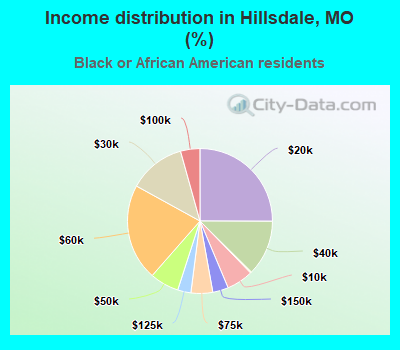 Income distribution in Hillsdale, MO (%)
