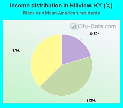 Income distribution in Hillview, KY (%)