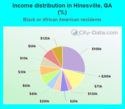 Income distribution in Hinesville, GA (%)
