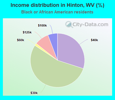 Income distribution in Hinton, WV (%)