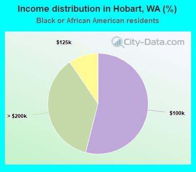 Income distribution in Hobart, WA (%)