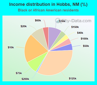 Income distribution in Hobbs, NM (%)