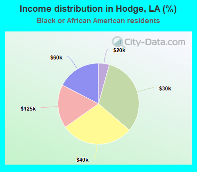 Income distribution in Hodge, LA (%)