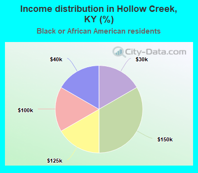 Income distribution in Hollow Creek, KY (%)