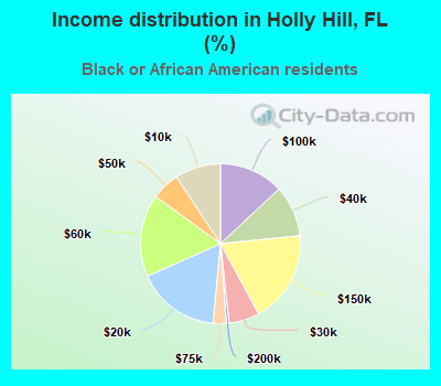 Income distribution in Holly Hill, FL (%)