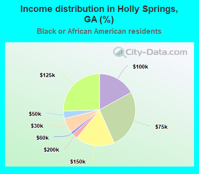 Income distribution in Holly Springs, GA (%)