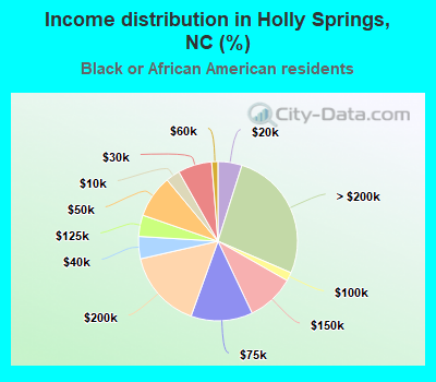 Income distribution in Holly Springs, NC (%)