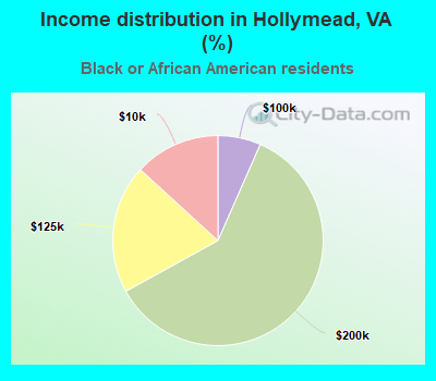 Income distribution in Hollymead, VA (%)