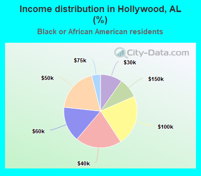 Income distribution in Hollywood, AL (%)