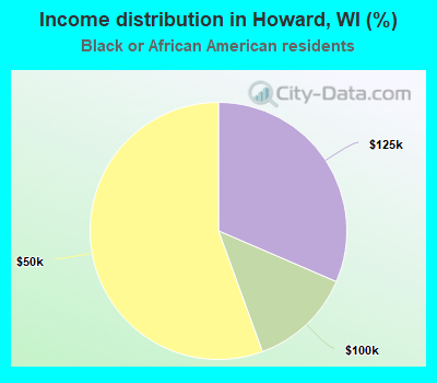 Income distribution in Howard, WI (%)