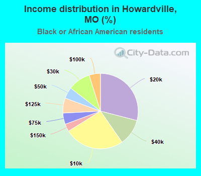 Income distribution in Howardville, MO (%)