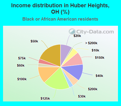 Income distribution in Huber Heights, OH (%)