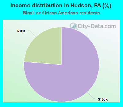 Income distribution in Hudson, PA (%)