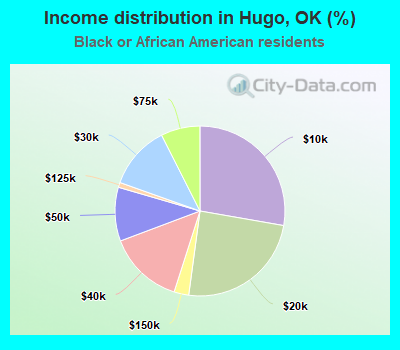 Income distribution in Hugo, OK (%)