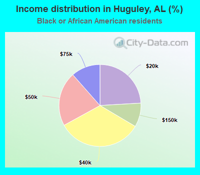 Income distribution in Huguley, AL (%)