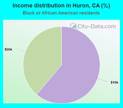 Income distribution in Huron, CA (%)