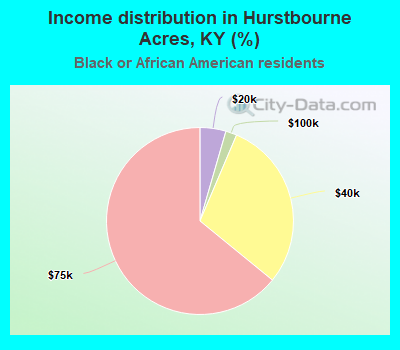 Income distribution in Hurstbourne Acres, KY (%)