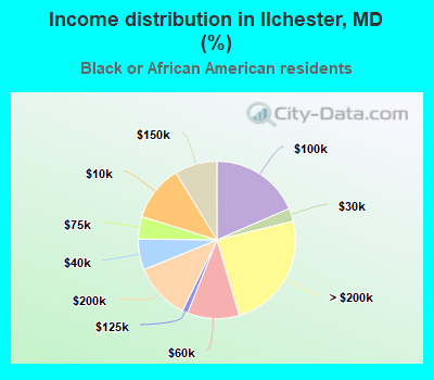 Income distribution in Ilchester, MD (%)